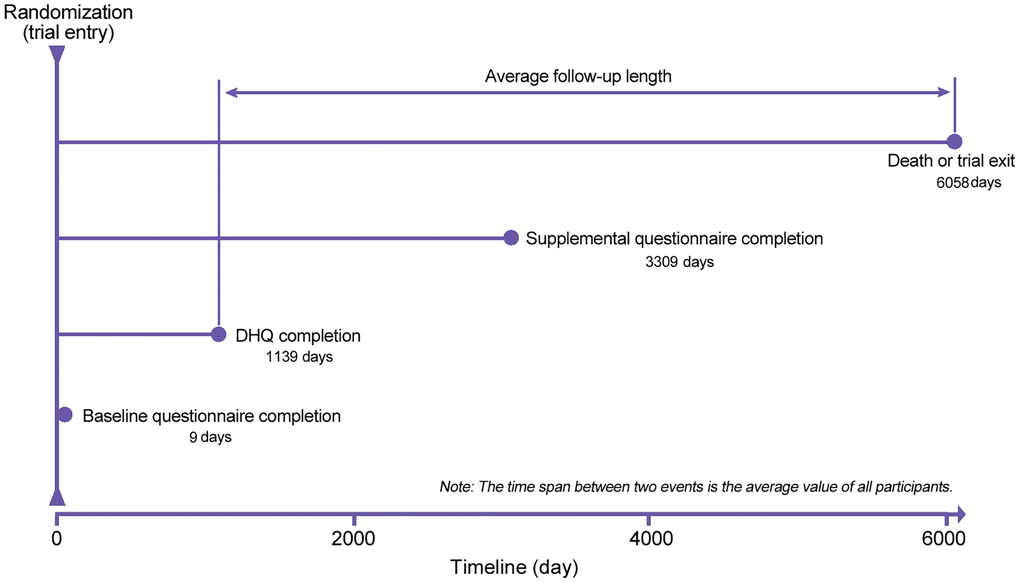 The timeline and follow-up scheme of the present study. DHQ, diet history questionnaire.