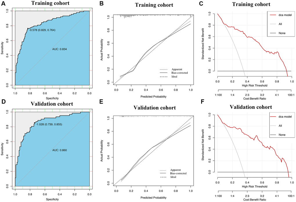 Construction and validation of the nomogram by using inflammatory cytokines. The area under receiver operating characteristic curve values, the calibration curve and decision curve analysis in training set (A–C) and in validation set (D–F) are shown.