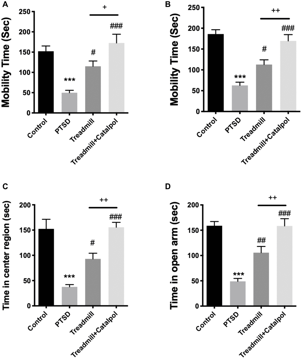 Combination of catalpol promoted the effects of treadmill to reduce PTSD associated depressive and anxiety behaviors. (A, B) Mobility time of different	groups in FST and TST. (C) Time of the mice for staying in the center region in OFT. (D) Time of the mice for staying in the open arm during EPM. One-way ANOVA, ***p #p ###p +p ++p 