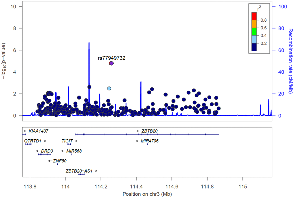 Locus zoom plot for the DRD3-LOC107986115-ZNF80-TIGIT-MIR568-ZBTB20 locus for cognitive aging in the Taiwan Biobank. SNPs are shown by their position on the chromosome against their association (−log10 P) with cognitive aging. SNPs are colored to reflect their linkage disequilibrium with the top SNP (rs77949732) in ZBTB20. Estimated recombination rates are plotted in cyan using Asian subjects from the 1000 Genomes Project. This plot was generated using LocusZoom.
