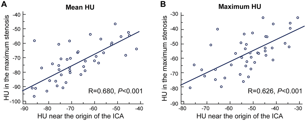 The correlation between density of pericarotid fat in the maximum stenosis slice and near the origin of the ICA. (A) for mean HU. (B) for maximum HU. Abbreviation, HU, hounsfield unit, ICA, internal carotid artery.