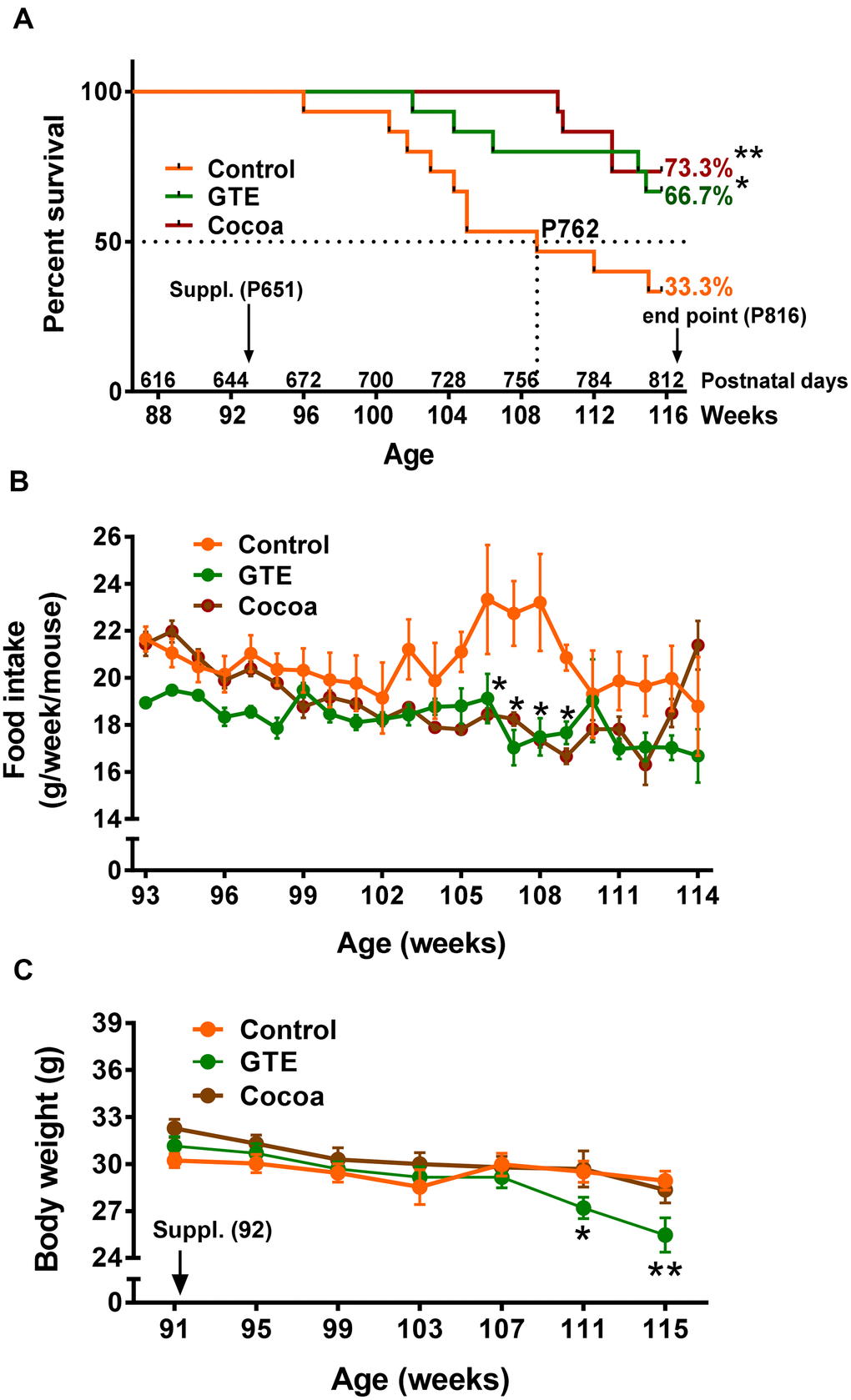 Beneficial effects of dietary supplementation with green tea catechins and  cocoa flavanols on aging-related regressive changes in the mouse  neuromuscular system