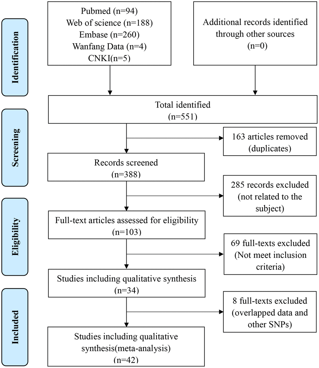 Flow diagram of the literature retrieval and screen.