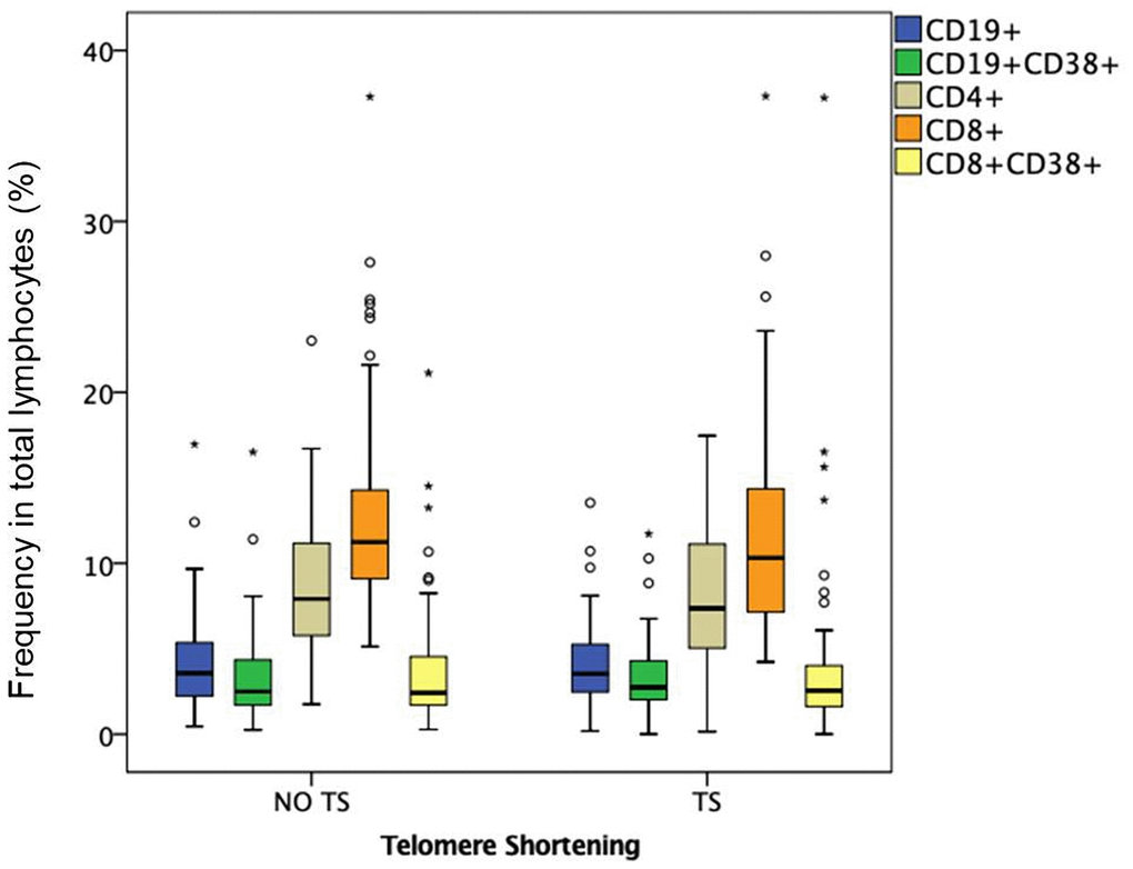 Frequency in total lymphocytes (%) in HIV-infected young adults with and without TS. Box-plots show the percentage of total and activated B and T lymphocytes: CD19+ B lymphocytes, CD19+ CD38+ activated B lymphocytes, CD4+ helper T lymphocytes, CD8+ cytotoxic T lymphocytes, CD8+ CD38+ activated cytotoxic T lymphocytes.