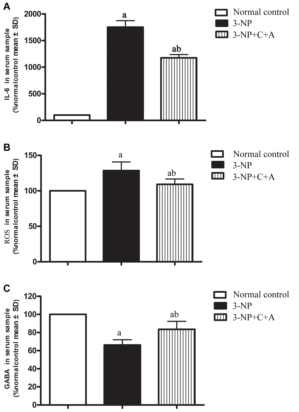 ELISA analysis of inflammatory cytokines (A) IL-6 and (B) ROS, as well as the inhibitory neurotransmitter. (A, B) The 3-NP+C16+Ang-1 group showed decreased IL-6 and ROS levels, suggesting that C16+Ang-1 could prevent 3-NP-induced inflammation. (C) GABA levels in serum samples of the control, 3-NP, and 3-NP+C16+Ang-1 groups. Suppression of inflammatory factors and increased GABA level could protect neurons that have been damaged by oxidative stress and excitatory toxin. aP bP 