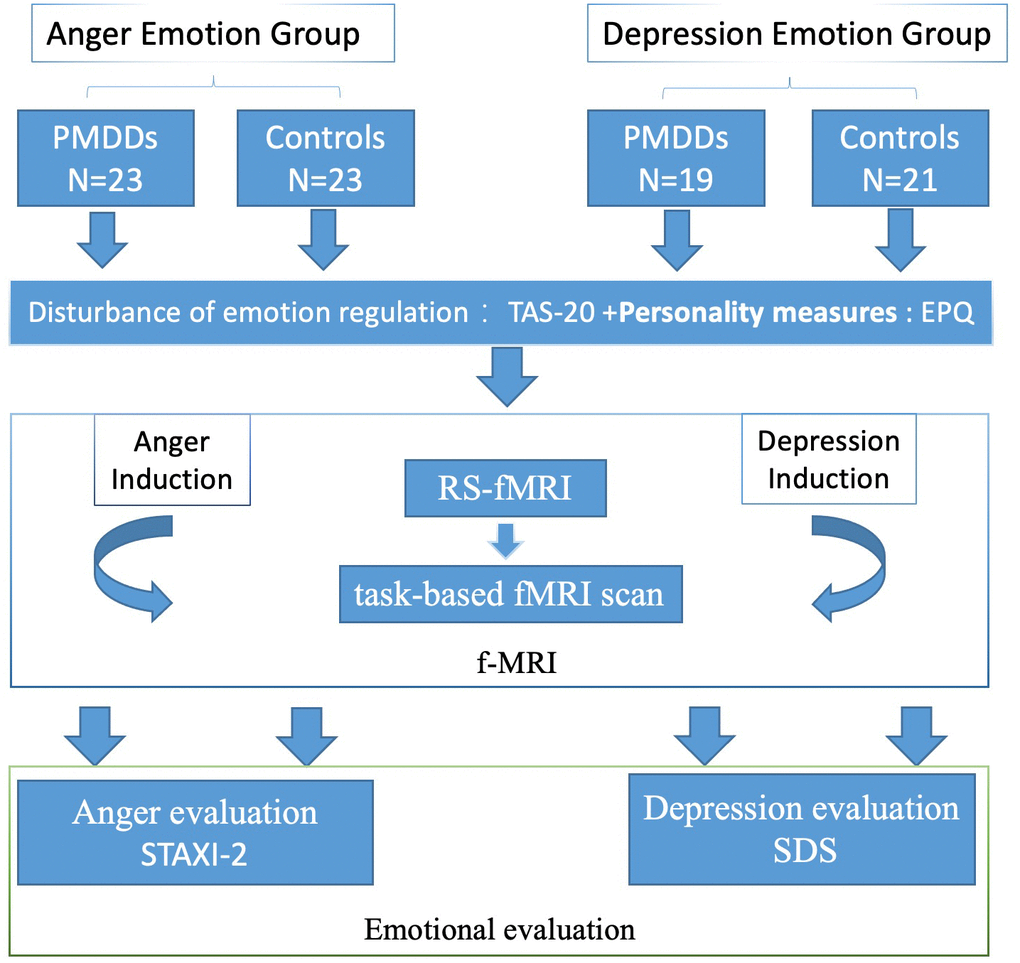 Schematic presentation of the experimental procedure through which participants watched various images in the anger- and depression-induction stages.