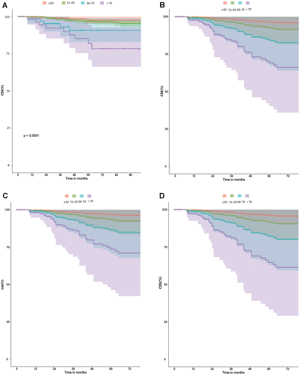 Comparison of CSS between the different age groups. (A) Univariate and unadjusted for age groups. (B) Adjusted for age groups, MI, LVSI, LUSI, CSI, Grade and Pathology. (C) Adjusted for the same variable as in B, plus additionally surgical type and EBRT±VBT. (D) Adjusted for the same variable as inC, plus additionally chemotherapy.