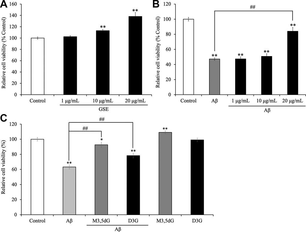 Effect of Grape skin extract (GSE) on (A) the cell viability and (B) amyloid-β42 (Aβ42)-induced changes in SH-SY5Y cells. And effect of malvidin-3,5-diglucoside (M3,5dG) and delphinidin-3-glucoside (D3G) on (C) the cell viability and amyloid-β42 (Aβ42)-induced cytotoxicity in SH-SY5Y cells. The cells were treated with or without 20 μg/mL GSE, 12.56 μM M3,5dG, 10.6 D3G, and 15 μM Aβ42 for 72 hr. Each bar represents the mean ± SEM (n = 5 independent experiments). ** P 42-treated cells.