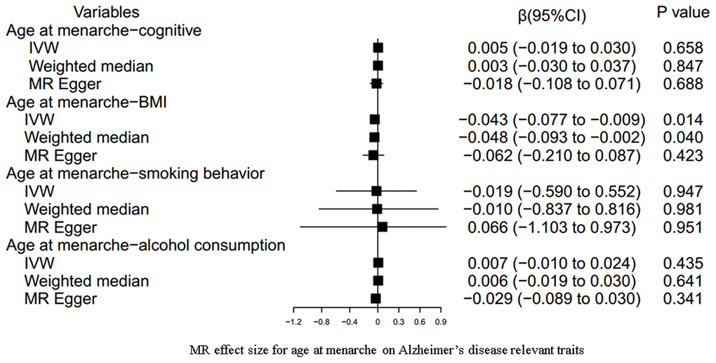 MR estimate plot for age at menarche on Alzheimer’s disease relevant traits. IVW indicates inverse variance–weighted method.