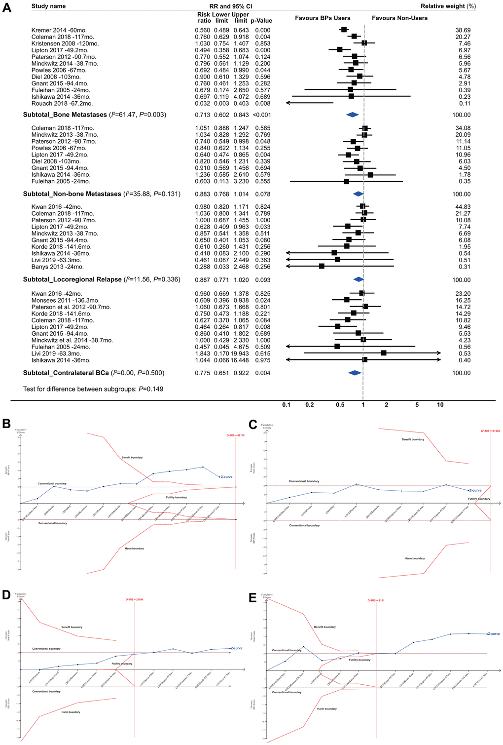 Summarized results of bisphosphonates and breast cancer survival by recurrence site. (A) Conventional subgroup meta-analysis by recurrence site; (B) Trial sequential analysis for subgroups of bone metastases; (C) Non-skeletal distant metastases; (D) Local-regional relapses and (E) contralateral breast cancer.