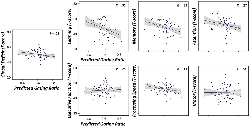 Stress-induced gating changes predict poorer cognitive outcomes. Linear regressions of predicted somatosensory gating ratios in the oscillatory domain (accounting for levels of allostatic load, relative age acceleration and their interaction) on six cognitive domain composites (Z-scores) and global cognitive function. Higher gating ratios (i.e., worse suppression of redundant sensory information, accounting for levels of stress) were predictive of poorer global cognition and poorer performance on learning, memory, attention and processing speed domains (ps p p p 