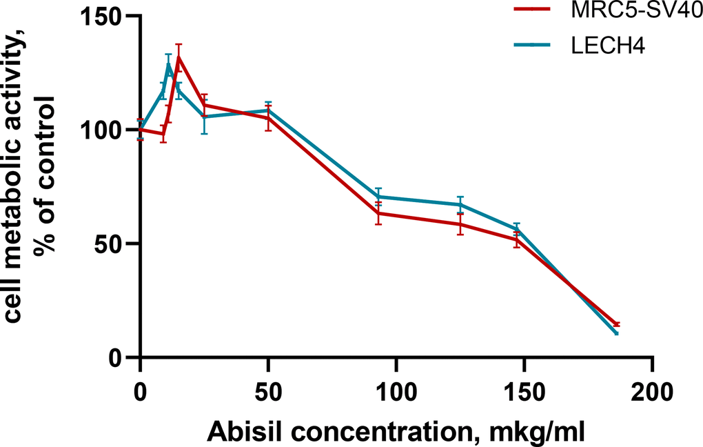 Assessment of the metabolic activity of cells treated with various concentrations of Abisil (MTS assay).