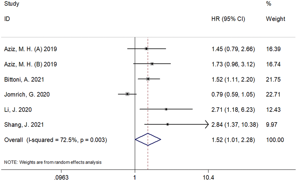 Forest plot reflecting the association between SII and RFS/PFS/DFS in pancreatic cancer. (HR=1.52, 95%CI=1.01-2.28, p=0.045). SII= systemic immune-inflammation index, RFS=recurrence-free survival, DFS= disease-free survival, PFS = progression-free survival.