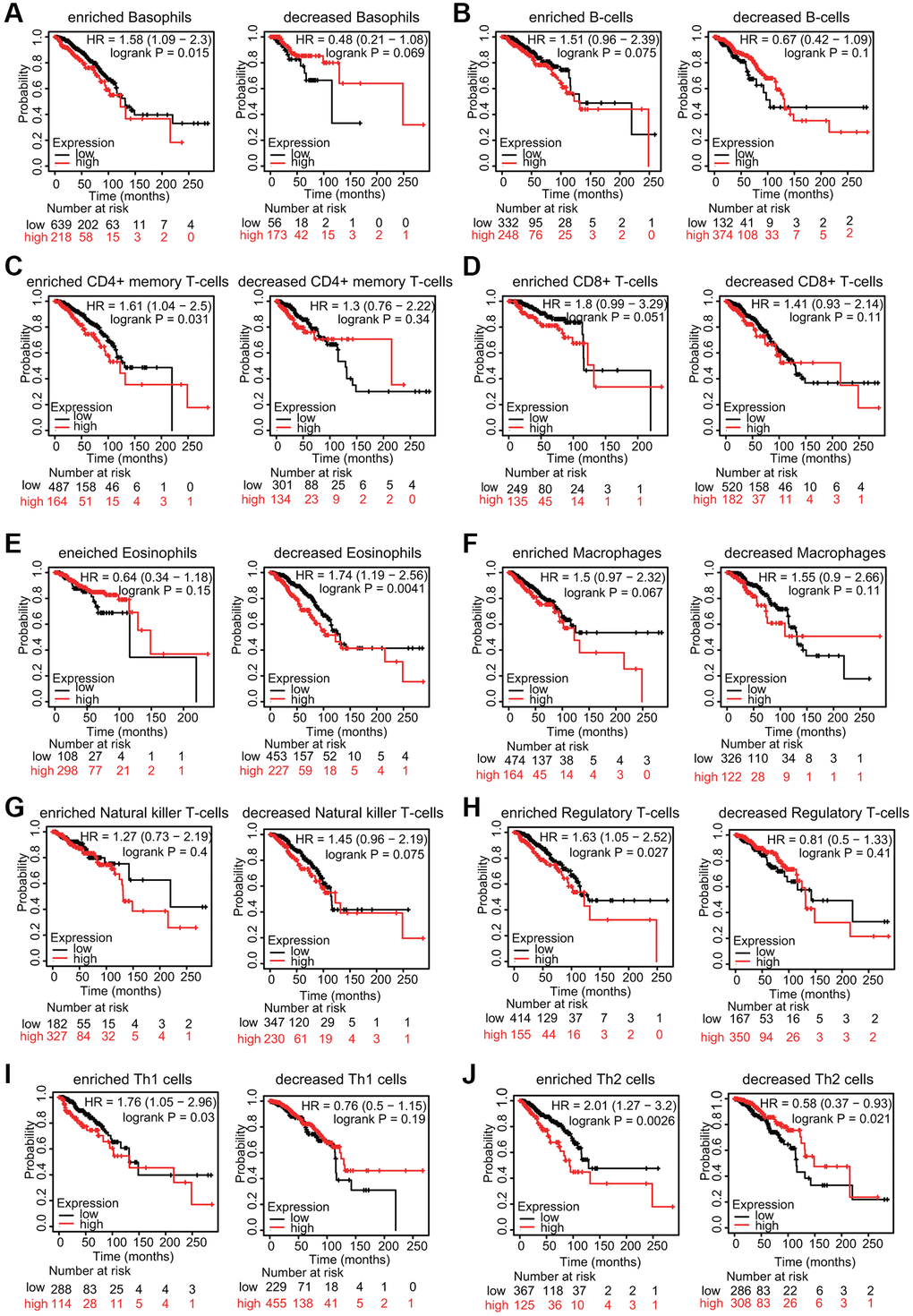 KM survival curves based on different expression levels of TfR1 in various subgroups of BC patients. (A–J) The relationship between TfR1 expression and the OS rate in diverse immune cell subgroups of BC patients was explored.