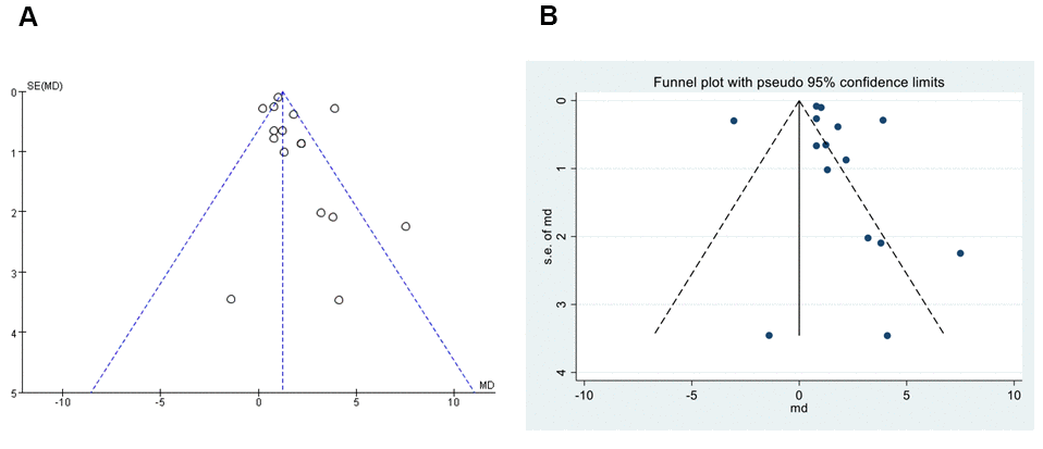Funnel plot of publication bias. (A) Funnel plot, qualitative evaluation of publication bias, performed by Review Manager 5.3. (B) Egger`s test, quantitatively measurement of publication bias, performed by Stata16.0.