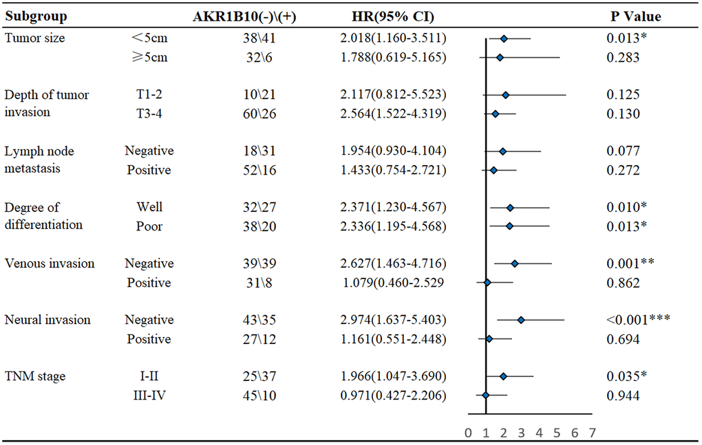 Subgroup analysis of the influence of AKR1B10 expression on the survival of gastric cancer patients.