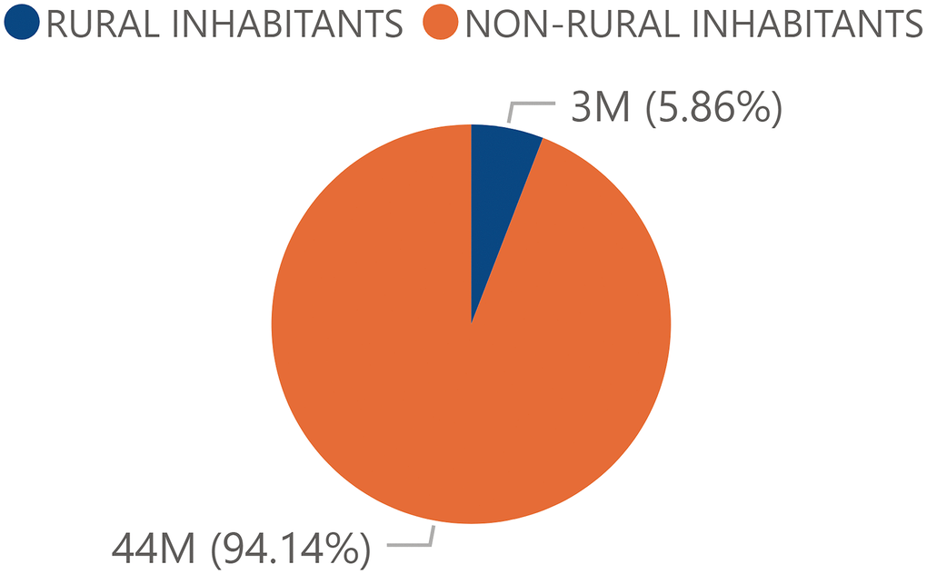 Percentage of the total population from rural and urban areas. Percentage of the total Spanish population by rurality in 2017 obtained from the INE.