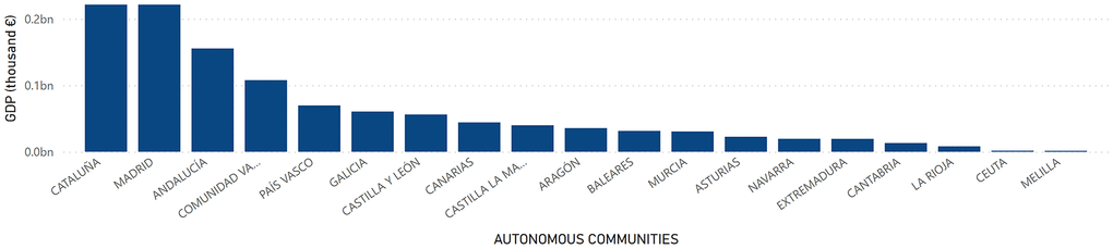 GDP by Autonomous Communities. Quantity (in thousand €) of GDP in the Autonomous Communities in Spain.
