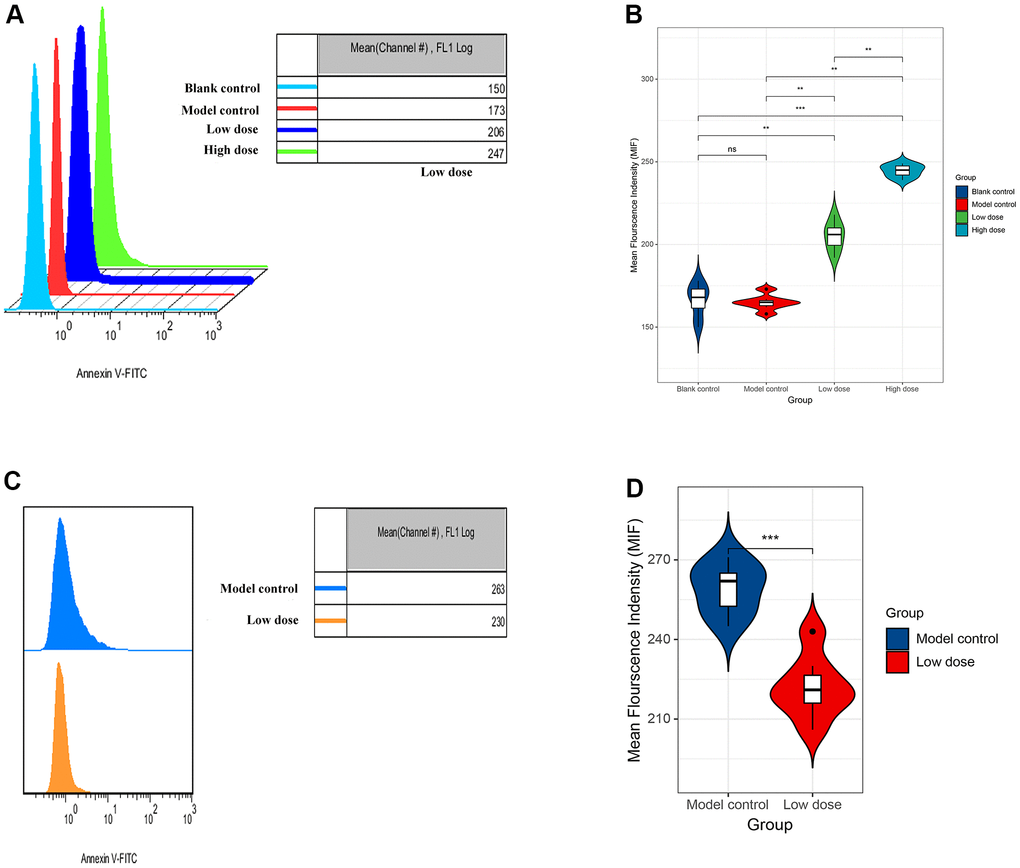 Increased lncRNA CRNDE facilitates apoptosis in alcoholic liver disease mice. (A) Flow cytometry was used to detect the apoptosis rate of liver cells in mice. (B) The statistic figure of apoptosis rate of mice hepatocytes detected by flow cytometry. (C) Changes of apoptosis rate of liver cells in mice after interference with lncRNA CRNDE. (D) The statistic figure of apoptosis rate of mice hepatocytes detected by flow cytometry after interference with lncRNA CRNDE. *P P P 