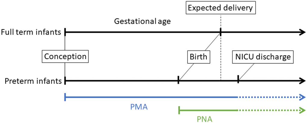Difference between the date of birth and the expected delivery date