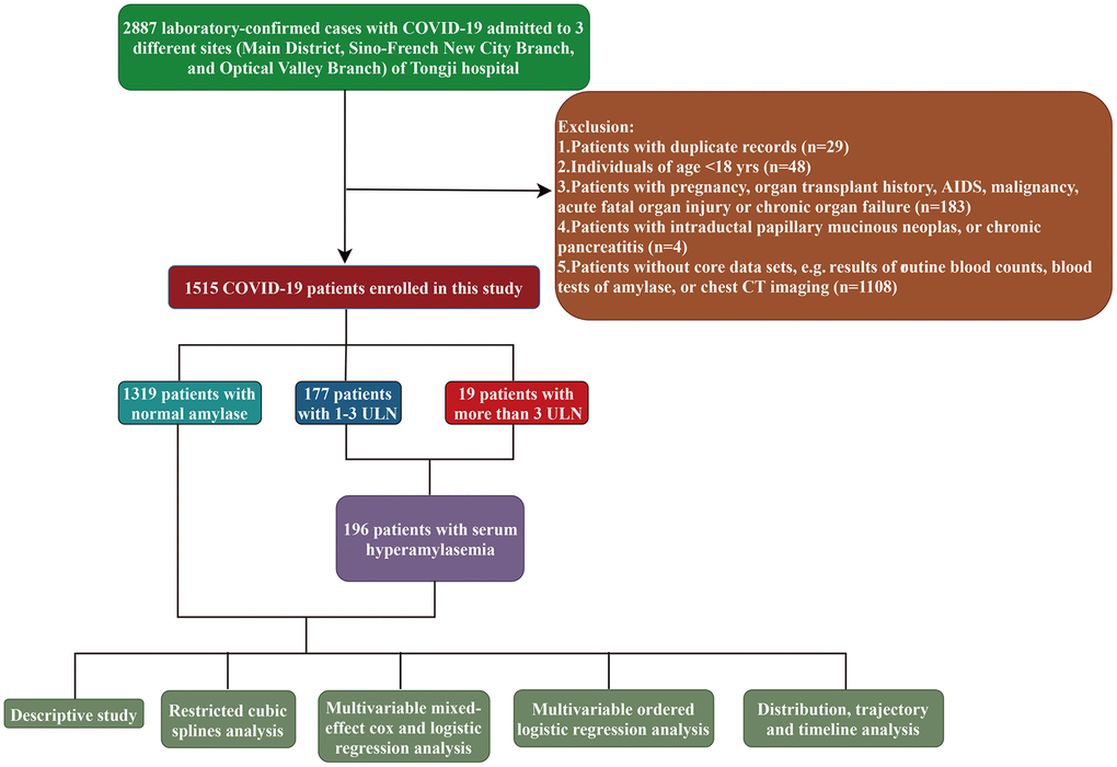 Serum Amylase Elevation Is Associated With Adverse Clinical Outcomes In 