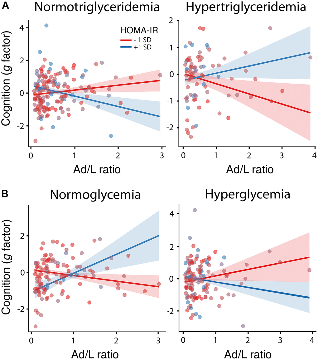 Moderating role of HOMA-IR, triglyceridemia and glycemia in the association between the Ad/L ratio and cognition. Association of the Ad/L ratio with cognition at 1 SD below and above the mean of HOMA-IR for participants showing normal levels of triglycerides (left panel) and hypertriglyceridemia (right panel) (A) or normal blood glucose levels (left panel) and hyperglycemia (right panel) (B) after adjustment of the remaining MtbS components, CRF, BMI, age, sex and years of education. The shaded areas reflect the confidence intervals (95%) for the fitted values.