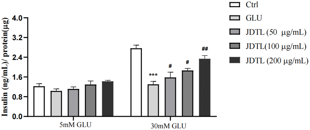 Effect of JDTL on INS-1 cell insulin secretion. Values are means ± SD from three independent experiments.
