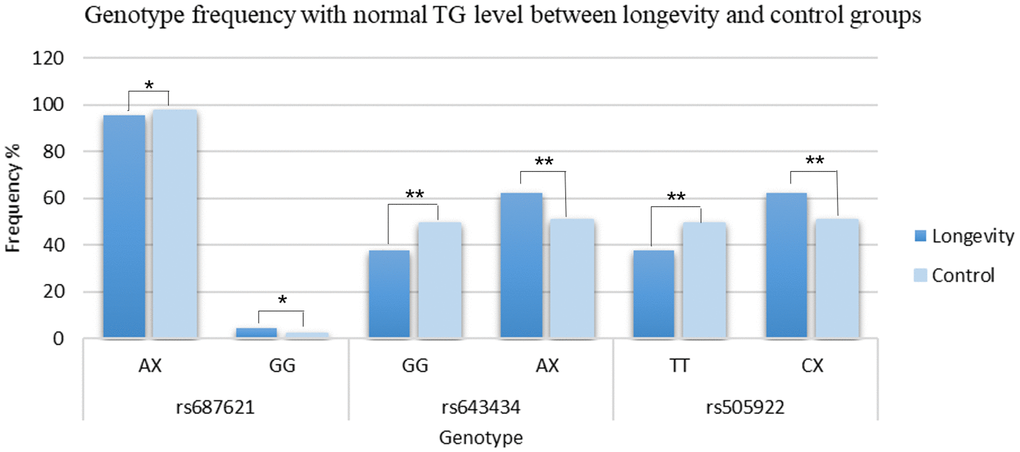 Comparison of genotype frequencies between the longevity and the control group. *p≤0.05; **p≤0.01.