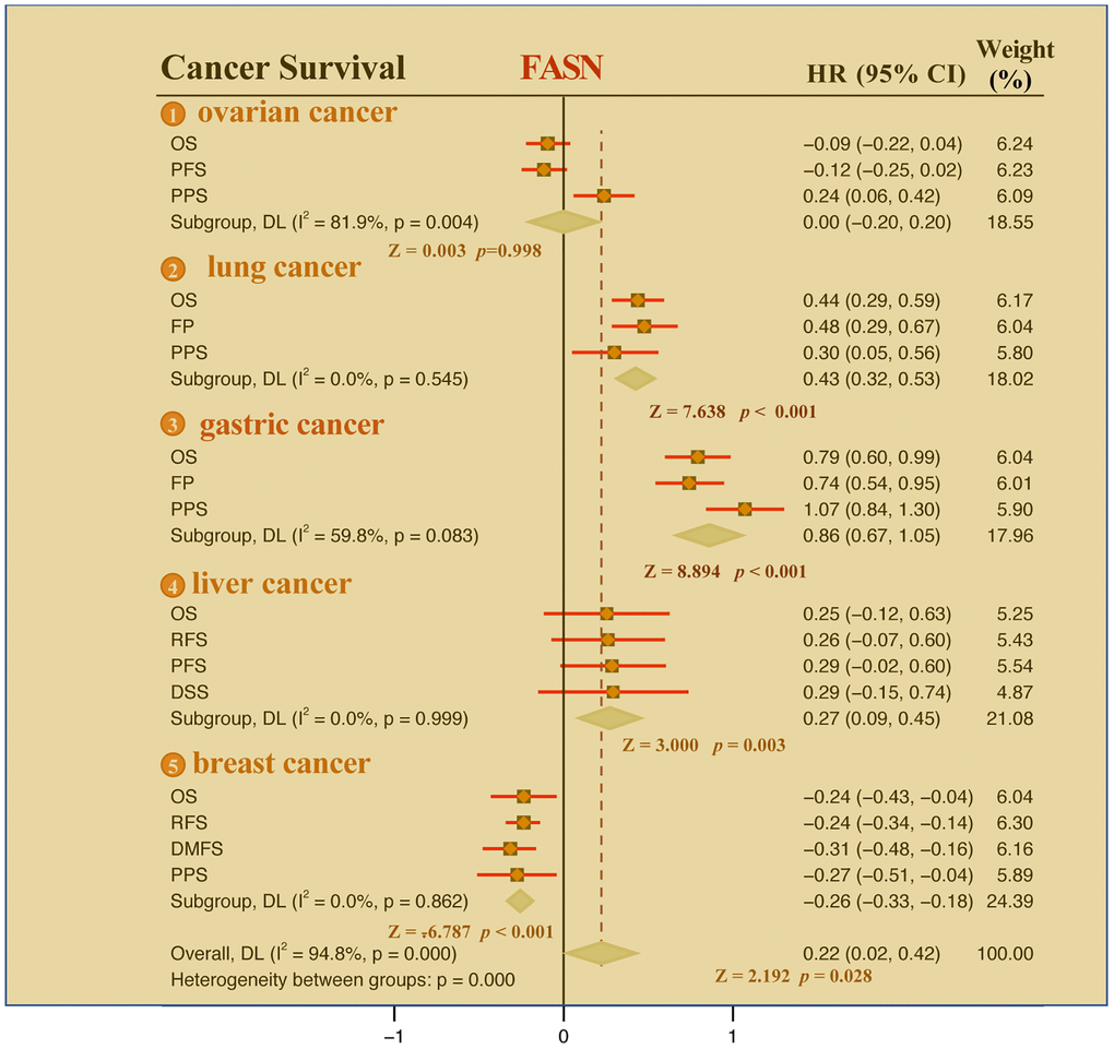 Meta-analysis of the correlation between FASN and the outcomes of breast cancer, ovarian cancer, lung cancer, gastric cancer, and liver cancer cases.