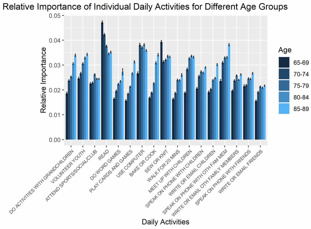Relative importance of daily activities for predicting changes in memory, as estimated from sensitivity analysis. Error bars represent standard errors across repetitions in the sensitivity analysis.
