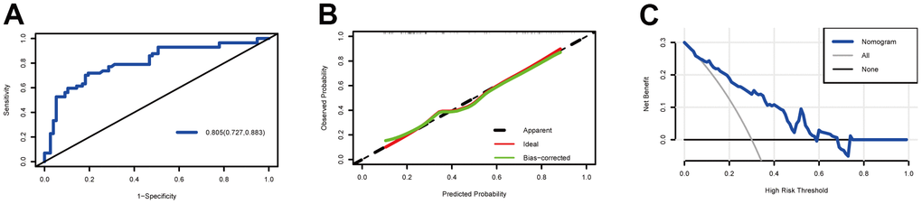 Model discrimination and performance in the validation set. (A) Receiver operating characteristic curves for nomogram-based prognostic prediction. (B) Calibration plot examining the estimation accuracy. (C) Decision curve analyses assessing clinical utility.