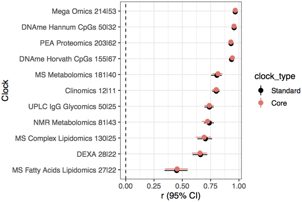 Substantial subsetting of biomarkers results in little dilution of accuracy. Pearson’s correlation (r) and 95% confidence interval of chronAge and OCAs from standard and core models for each omics assay indicated on the y-axis in the ORCADES testing sample. The number of predictors selected for inclusion in the standard and then core models are indicated in the y-axis labels (standard|core).