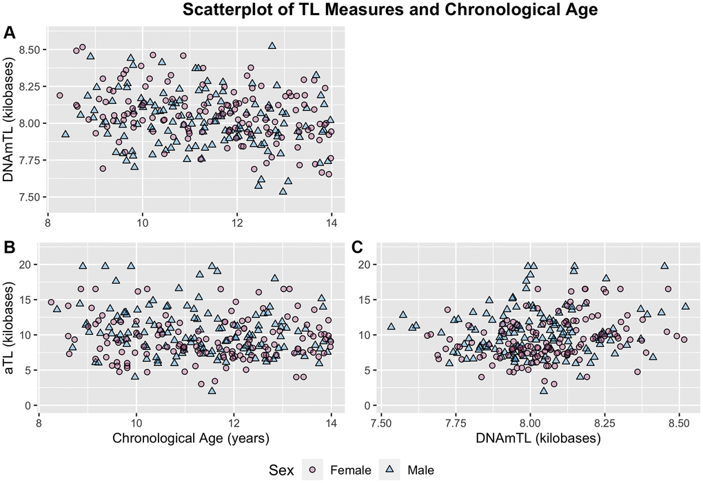 Scatterplots of chronological age and TL measures distinguished by sex. (A) DNAmTL and chronological age. (B) aTL and chronological age. (C) aTL and DNAmTL. Females and males distinguished by pink circles and blue triangles respectively.
