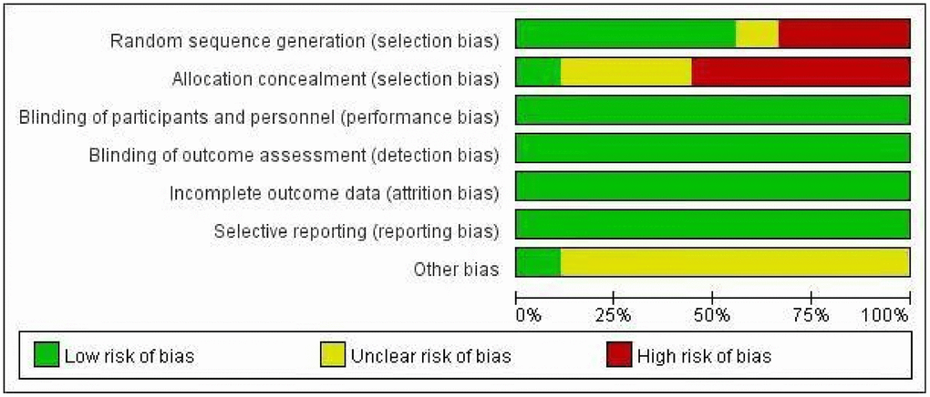 The risk of bias graph about odds ratios of SIBO.