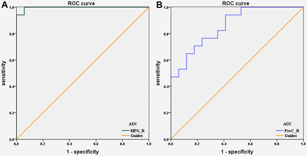 ROC curve analysis of the mean dALFF values for altered brain regions. (A) DON>HCs, the area under the ROC curve was 0.997 (P B) DON