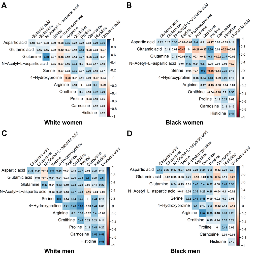 Pairwise correlation coefficients among the metabolites in the race-sex subgroups of the validation cohort. (A) White women. (B) Black women. (C) White men. (D) Black men.