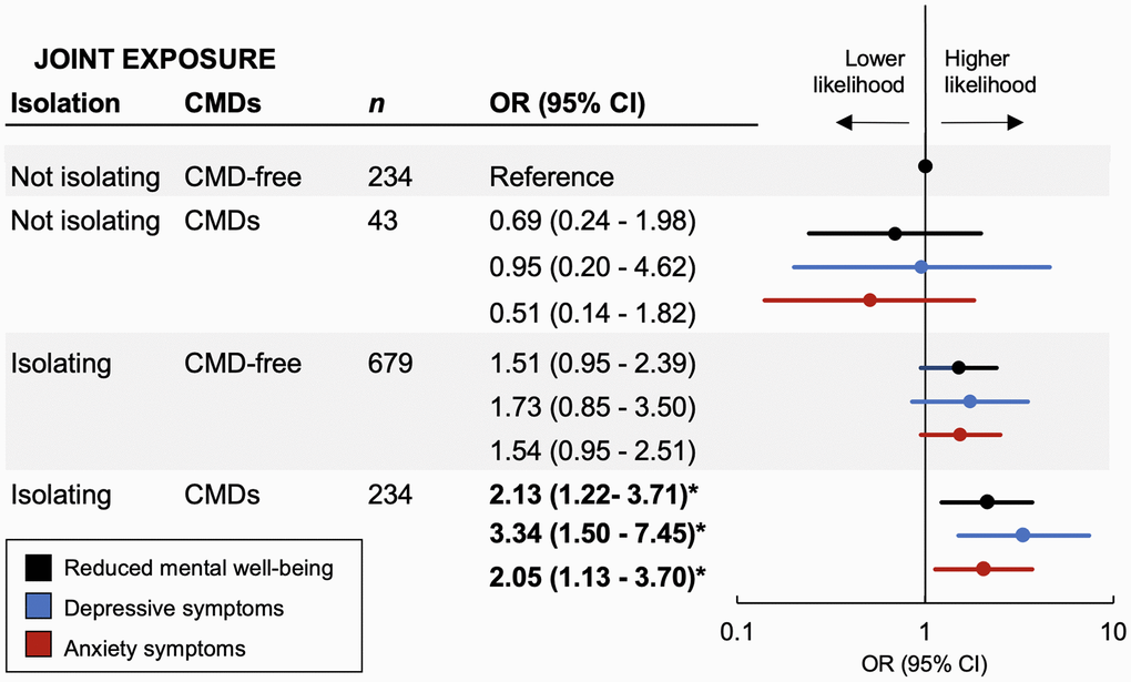 Joint effect of social isolation and cardiometabolic diseases (CMDs) on mental well-being during the first wave of the COVID-19 pandemic. Odds ratios (95% CIs) of reduced mental well-being, depressive symptoms, and anxiety symptoms from logistic regression models adjusted for baseline age, gender, education, living status, smoking status, alcohol consumption, and pre-pandemic depressive symptoms. Interaction between social isolation status and CMD status on reduced mental well-being: P for multiplicative interaction = 0.208; P for additive interaction = 0.02.