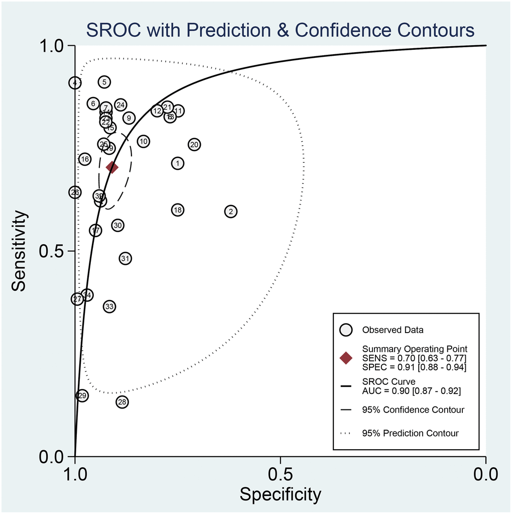 The SROC curve of AFP-L3 for HCC.