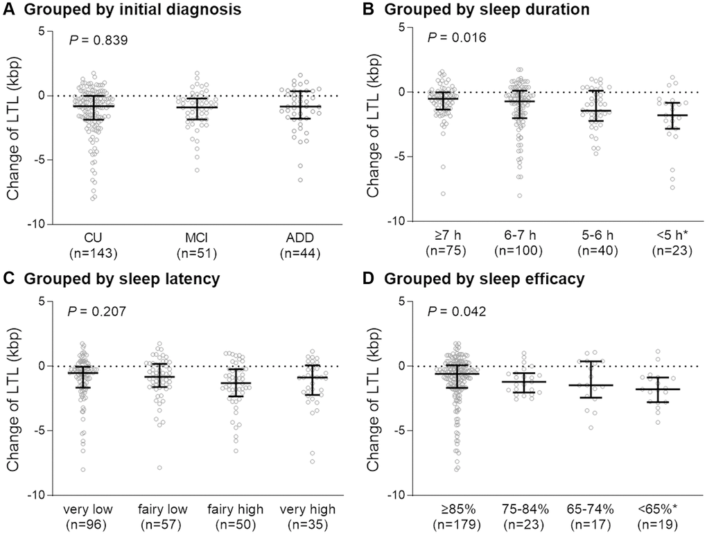 Degree of change in telomere length over two years in each group. Participants were grouped according to initial diagnosis (A), sleep duration (B), sleep latency (C), and sleep efficacy (D). Abbreviations: LTL: leukocyte telomere length; CU: cognitively unimpaired, MCI: mild cognitively impaired; ADD: Alzheimer’s disease dementia; h: hours. P-value for the Kruskal-Wallis test. *P 