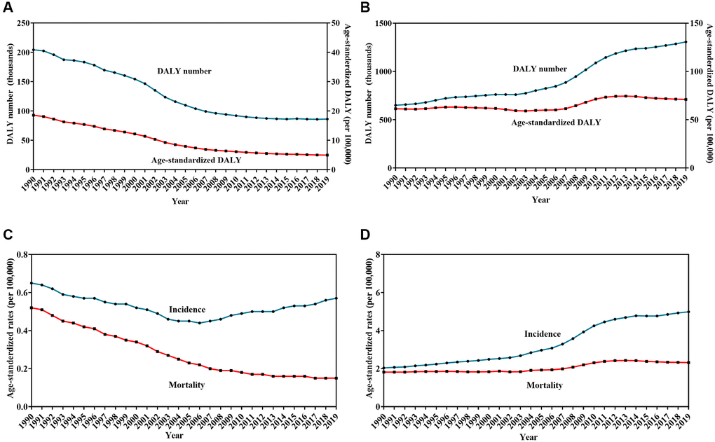 Trends in burden of Hodgkin lymphoma (HL) and non-Hodgkin lymphoma (NHL) from 1990 to 2019. Change in the number and age-standardized rates of disability-adjusted life years for HL (A) and NHL (B), Change in age-standardized incidence and mortality rates for HL (C) and NHL (D).