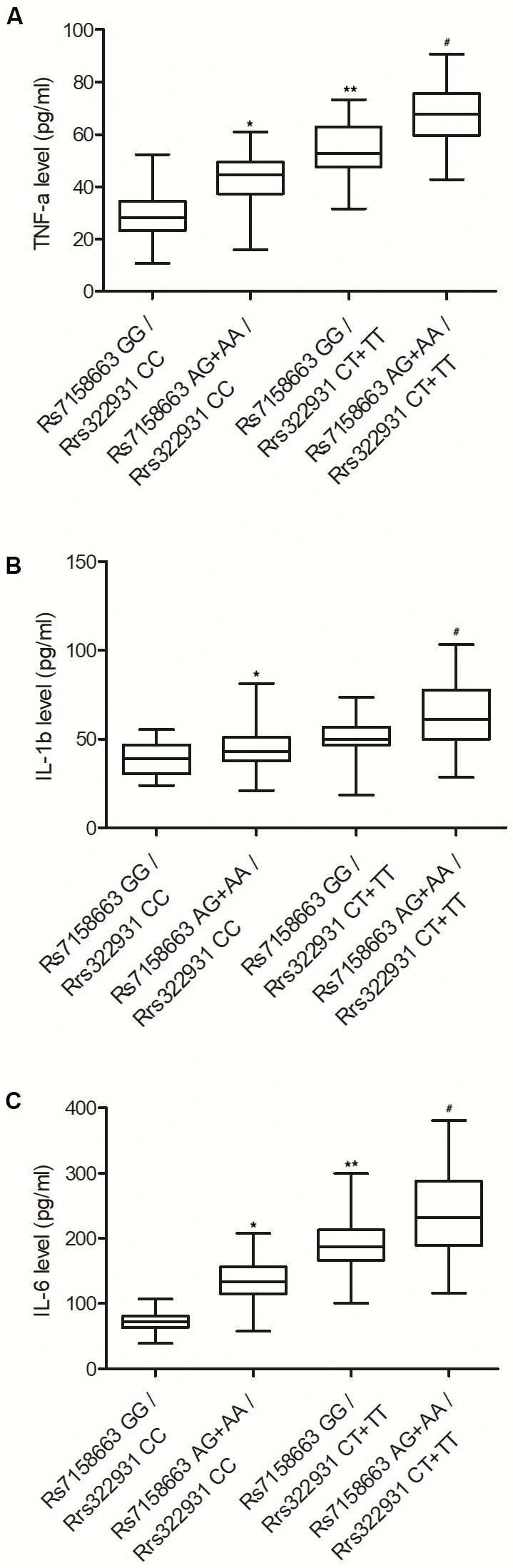 The expressions of TNF-α (A), IL-1β (B) and IL-6 (C) were all progressively elevated in the peripheral blood of Crohn’s disease patients carrying rs7158663 GG/rs322931 CC (N=76), rs7158663 AG+AA/rs322931 CC (N=62), rs7158663 GG/rs322931 CT+TT (N=36), and rs7158663 AG+AA/rs322931 CT+TT (N=32) genotypes (* P value 