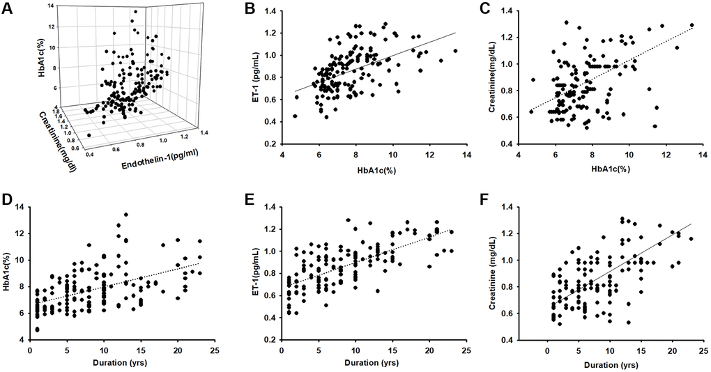 Endothelin-1(ET-1)/creatinine expression is positively correlated with HbA1c expression in elderly patients with diabetes mellitus (DM). (A–C) ELISA analysis indicates higher serum ET-1 and creatinine levels with higher HbA1c(R = 0.74). (D) Correlation between levels of HbA1c and diseases duration in elderly patients with DM (R = 0.58). (E) Serum ET-1 was higher with longer disease duration and lower bioelectrical impedance analysis values (R = 0.71). (F) Correlation between levels of serum creatinine and diseases duration with DM (R = 0.68).