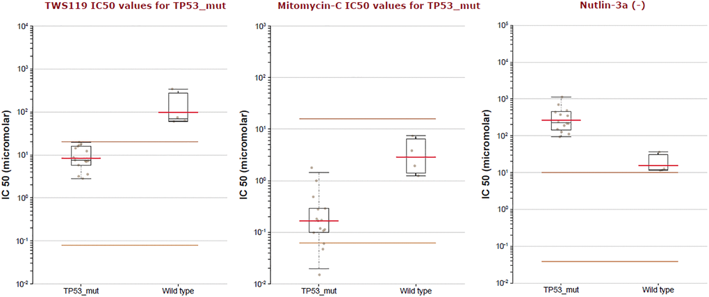 The IC50 of TWS119, Mitomycin-C and Nutlin-3a (−) in TP53 mutation of BLCA patients.