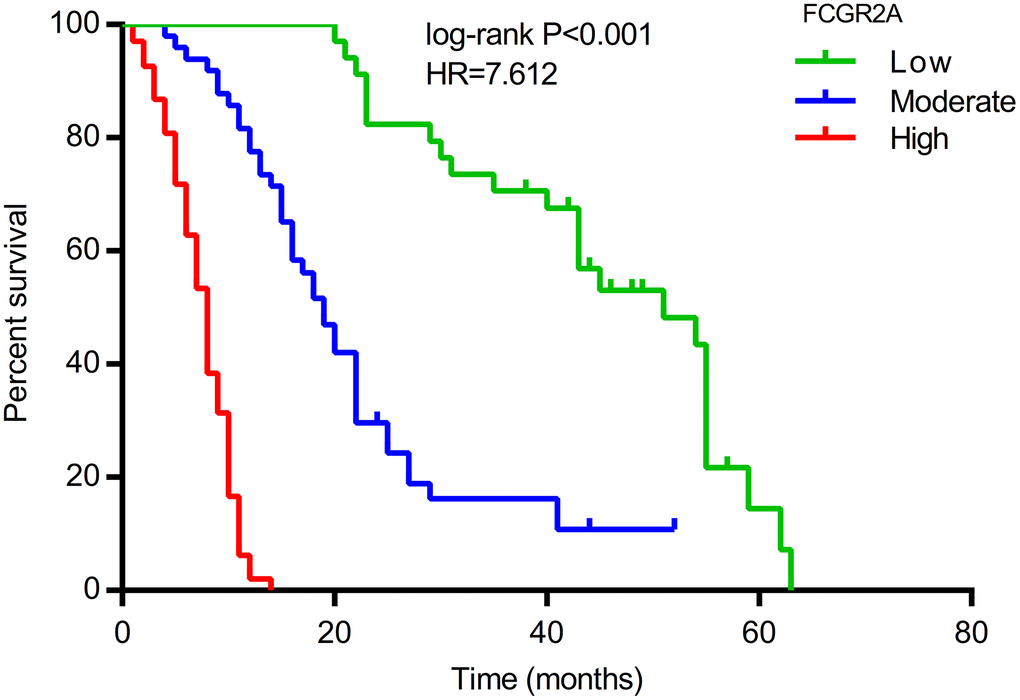 Effect of FCGR2A on the overall survival of ccRCC.