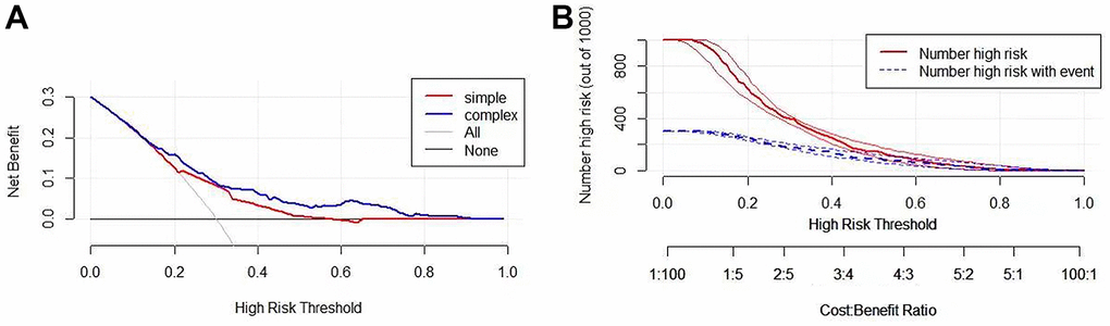 Validation of the clinical value of the prognostic model. (A) Drawing a decision analysis curve: in the Pt range of about 0.1-0.9, this prognostic model has a better clinical application value than A single indicator. (B) Developing clinical impact curves to predict risk stratification of LUAD patients in 1000 persons using simple and complex models.