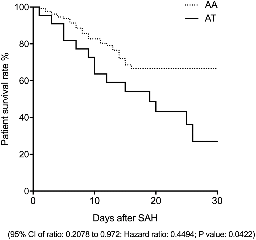 The survival rate of SAH patients carrying the AA genotype of rs17427875 was evidently higher than the patients carrying the AT genotype (OR = 2.1; 95 CI: 1.05-4.32; P value 