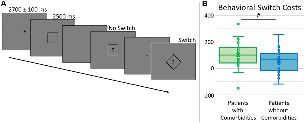 Task switch paradigm and behavioral switch costs. (A) A fixation cross was presented for 2700 ± 100 ms, followed by a number (possible values: 1–4, 6–9) surrounded by a square or diamond, indicating the rule set for that trial, presented for 2500 ms. For trials with a number within a square, participants had to respond by button press as to whether the number was below (index finger) or above (middle) 5. For trials with a number within a diamond, participants had to answer whether the number was odd (index finger) or even (middle) by button press. Trials were pseudorandomized such that 50% of trials were the same rule set as the previous trial (No Switch) and 50% were a different rule set from the previous trial (Switch). All analyses were relative to the difference between these conditions, or switch costs. (B) Accuracy did not differ by group (not shown), but there was a trend for group differences in behavioral switch costs (t46 = 1.79, p = 0.080), where those with type 2 diabetes and additional comorbidities (shown in green) had longer reaction times relative to those without comorbidities (shown in blue). # denotes 0.050 p 