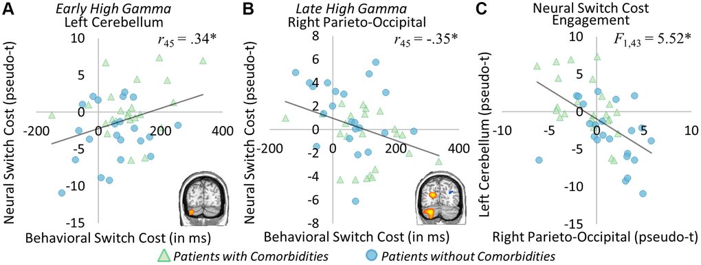 Neural and behavioral switch cost correlations. Significant correlations between neural and behavioral switch costs were apparent in the early high gamma left cerebellar peak ((A) r45 = 0.34, p = 0.020) and the late high gamma right parieto-occipital peak ((B) r45 = −0.35, p = 0.016). In the left cerebellum, greater neural switch costs were associated with greater behavioral switch costs, while in the right parieto-occipital lower neural switch costs were related to greater behavioral switch costs. This distinct pattern of neural responses leading to differential behavioral outcomes was further investigated, and this analysis showed group-specific recruitment of each region ((C) F1,43 = 5.52, p = 0.024), whereby those with comorbid conditions (shown in green) had greater switch costs in left cerebellum, while those without comorbidities (shown in blue) had greater switch costs in the right parieto-occipital region. *p **p ***p 