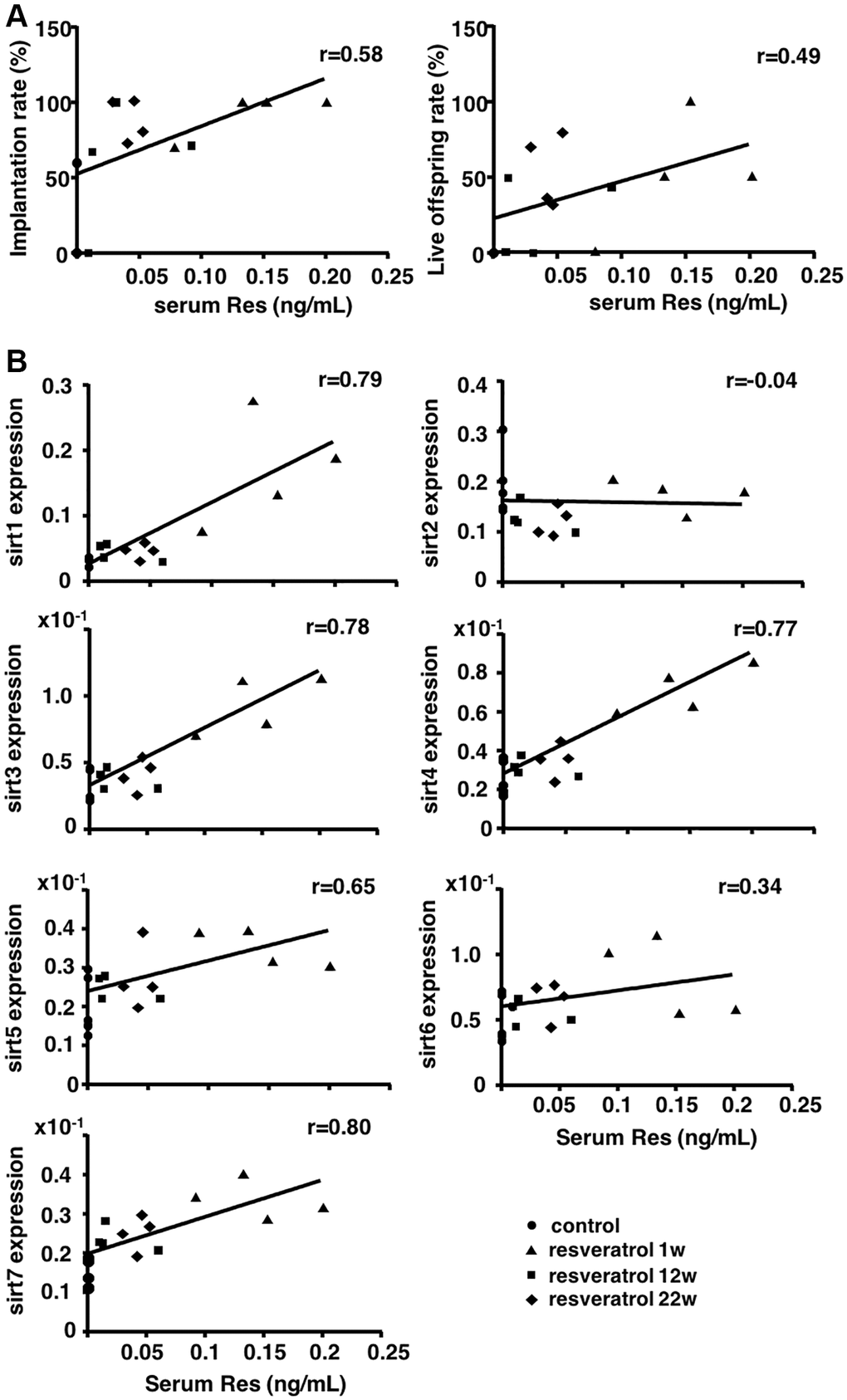 Correlation between serum resveratrol levels and the rates of implantation and live offspring, and ovarian transcript levels of Sirtuin family. Serum resveratrol (Res) levels from all groups were measured using HPLC-MS/MS. (A) Correlation of serum resveratrol levels with implantation and live offspring rates (n = 16 animals). (B) Correlation of serum resveratrol levels with ovarian mRNA expression levels of Sirtuin family genes (n = 16 animals). The correlation coefficient (r) above 0.4 indicated a significant correlation.