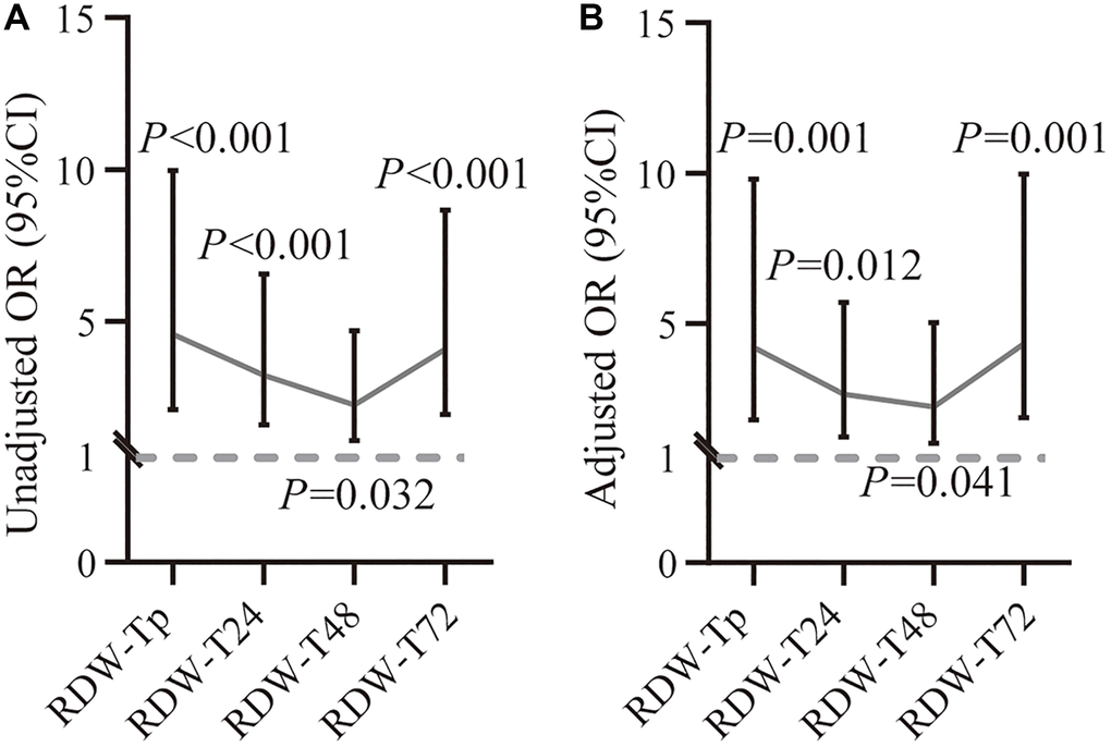 Associations between RDW at different time points of peripheral thrombolysis period and recurrent stroke. Correlation between RDW values and recurrent stroke before (A) and after (B) adjusting variables at different time points from prior thrombolysis to 72 h after thrombolysis. The dashed horizontal lines represent OR values and 95% CI. *P less than 0.05; **P less than 0.01; ***P less than 0.001. Abbreviations: CI: confidence interval; OR: odds ratio.